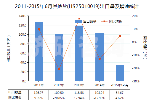2011-2015年6月其他鹽(HS25010019)出口量及增速統(tǒng)計 2011-2015年6月其他鹽(HS25010019)出口量及增速統(tǒng)計